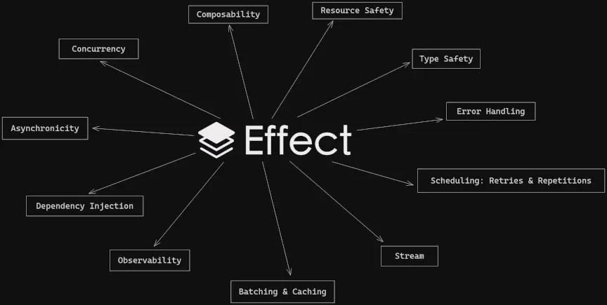 Map of Effect features